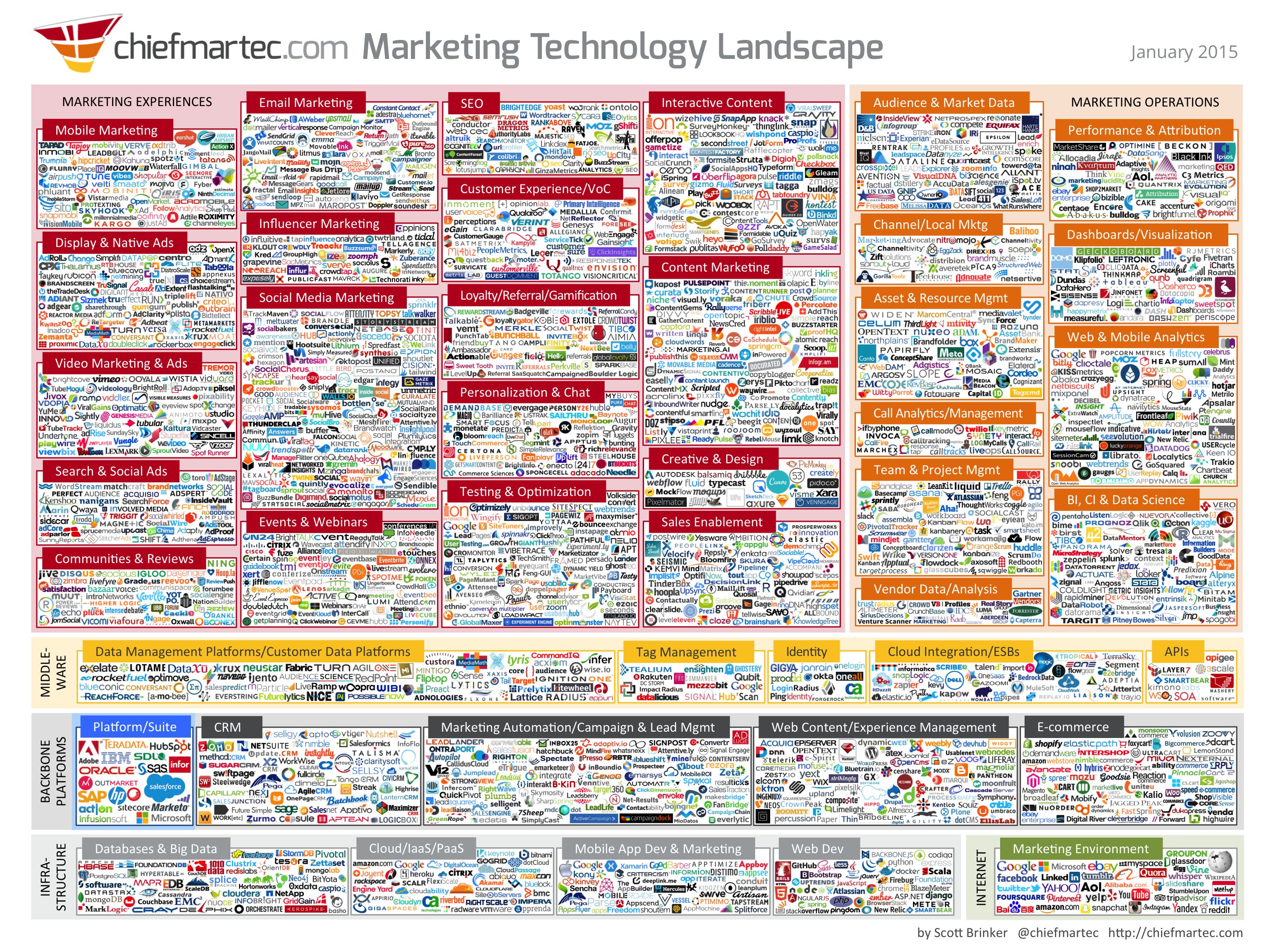 Social Media und Marketing-Automation-Tools – Infografik